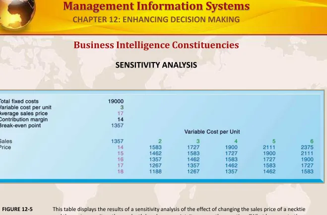 FIGURE 12-5This table displays the results of a sensitivity analysis of the effect of changing the sales price of a necktie 