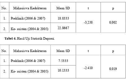 Tabel 4. Hasil Uji Statistik Depresi.