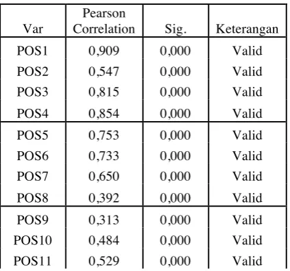 Tabel 2. Hasil Uji Validitas 