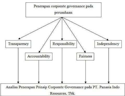 Gambar 1. Kerangka berpikir analisa penerapan prinsip  Corporate Governance pada PT. Panasia Indo Resources, Tbk