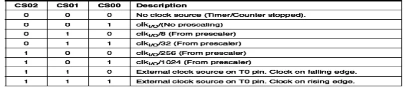Tabel 2.6 Deskripsi bit clock select 