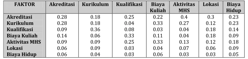 Tabel 16. Prioritas Faktor 