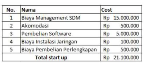 Tabel 36. Project Cost 
