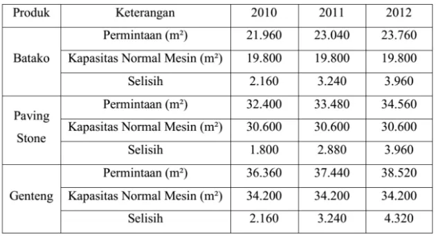 Tabel 38. Data Permintaan dan Kapasitas Normal Mesin 
