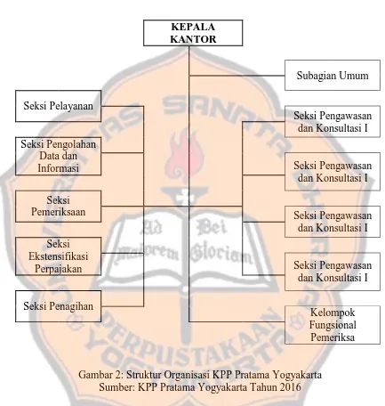Gambar 2: Struktur Organisasi KPP Pratama Yogyakarta Sumber: KPP Pratama Yogyakarta Tahun 2016 