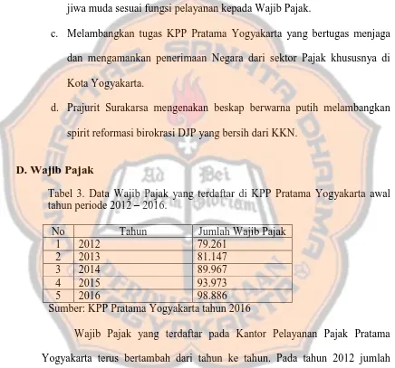 Tabel 3. Data Wajib Pajak yang terdaftar di KPP Pratama Yogyakarta awal tahun periode 2012 – 2016