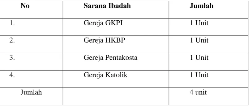 Tabel 2.4.2. Sarana Ibadah  