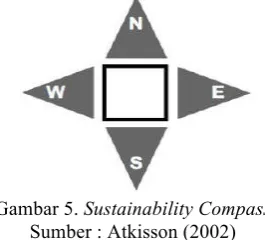 Gambar 5.  Sustainability Compass 