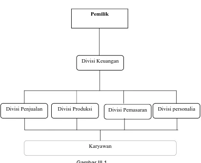 Gambar III.1Sumber : Penelitian, 2010