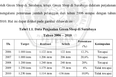 Tabel 1.1. Data Penjualan Green Shop di Surabaya  