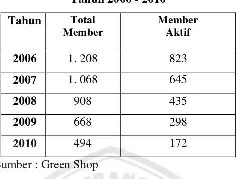 Tabel 1.2. Jumlah Member Green Shop di Surabaya  