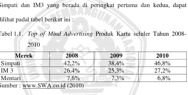 Tabel 1.1.  Top of Mind Advertising Produk Kartu seluler Tahun 2008-