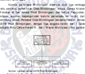 Gambar 6.7. Struktur Organisasi Komite Pariwisata Blimbingsari 