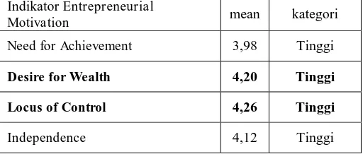tabel dibawah yang telah dikategorikan menjadi 3 interval yaitu Tinggi, Sedang , dan Rendah Tabel 1 