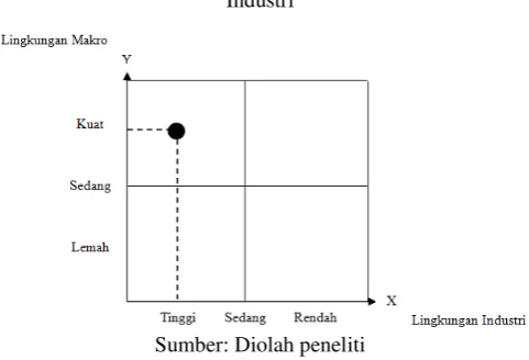 Gambar 2 Grafik Hasil Analisis Lingkungan Makro dan 