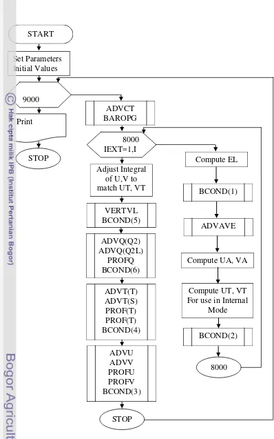 Gambar 13   Diagram Alir Program model POM (Sumber : Mellor 1998). 