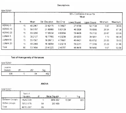 Tabel LI.1 Pengujian Data dengan uji Analisis Varian (ANAVA) 