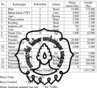 Tabel 2.2 Biaya Variabel Produksi Tanaman Anggrek 