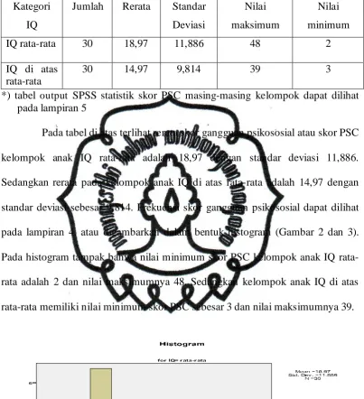 Tabel 3. Statistik Skor PSC Masing-Masing Kelompok Sampel* 