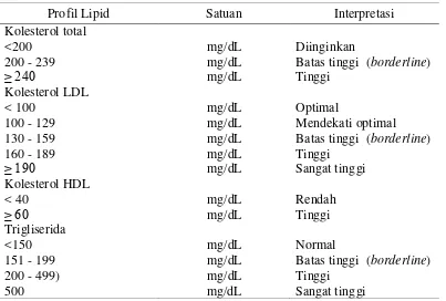 Tabel 2.1 Interpretasi kadar profil lipid 