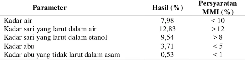 Tabel 4.1 Hasil Pemeriksaan Karakterisasi Serbuk Simplisia Herba Sambiloto 
