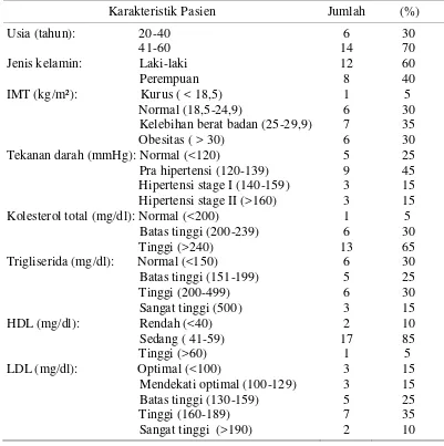 Tabel 4.3 Data dasar pasien dislipidemia 