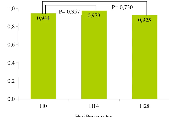 Gambar 4.1 Grafik hasil pengukuran kadar ureum rata-rata dari 20 orang  pasien dislipidemia pada hari ke 0, 14 dan 28 