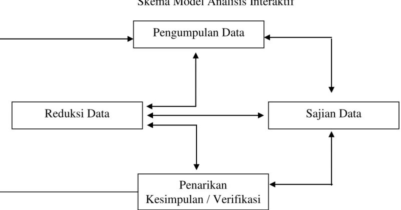 Gambar. Skema Model Analisis Interaktif 