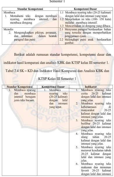 Tabel 2.4 SK – KD dan Indikator Hasil Komparasi dan Analisis KBK dan 