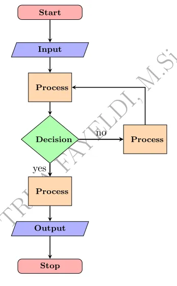 Gambar 1.3: Contoh ﬂowchart