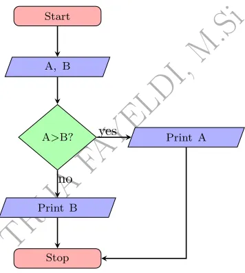 Gambar 1.4: Flowchart membandingkan dua bilang-