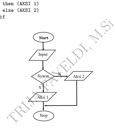 Gambar 3.3: Contoh ﬂowchart 3.
