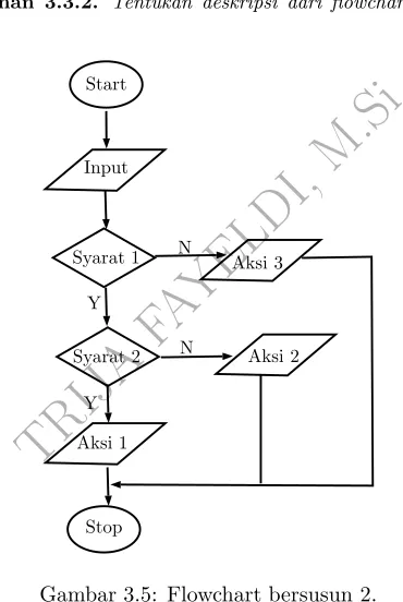 Gambar 3.5: Flowchart bersusun 2.