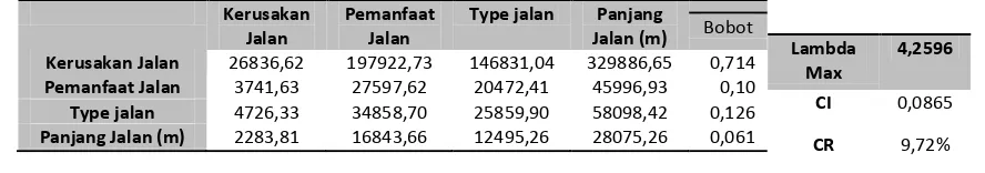 Tabel 2. Nilai Bobot Kriteria 