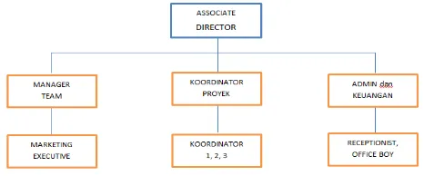 Gambar 2. Struktur Perusahaan 