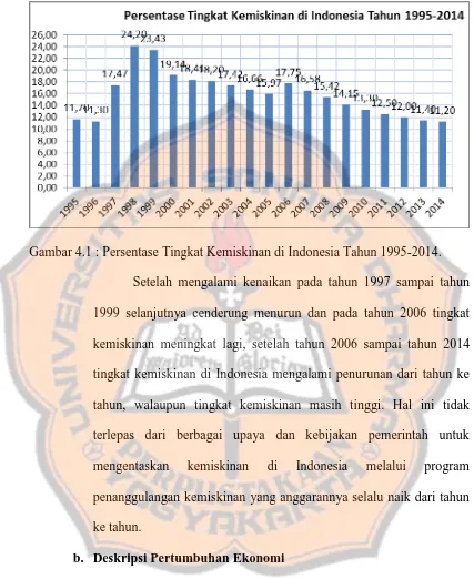 Gambar 4.1 : Persentase Tingkat Kemiskinan di Indonesia Tahun 1995-2014. 