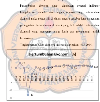 Gambar 4.2 : Tingkat Pertumbuhan Ekonomi di Indonesia Tahun 1995-2014.