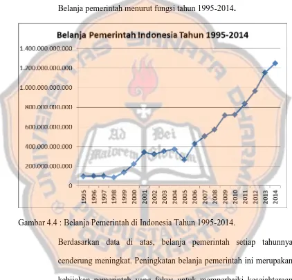 Gambar 4.4 : Belanja Pemerintah di Indonesia Tahun 1995-2014. 