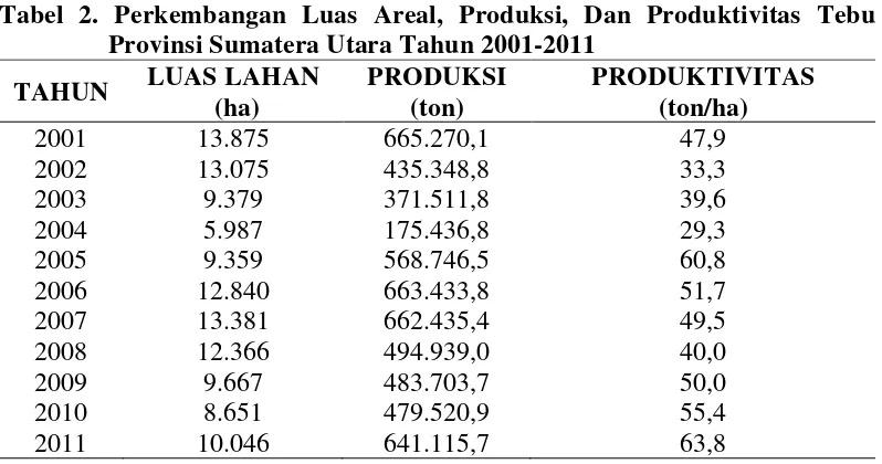 Tabel 2. Perkembangan Luas Areal, Produksi, Dan Produktivitas Tebu 