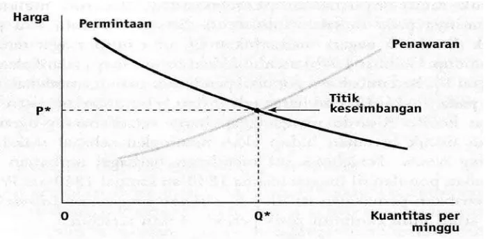 Gambar 2. Perpotongan Penawaran dan Permintaan Menurut Marshall 