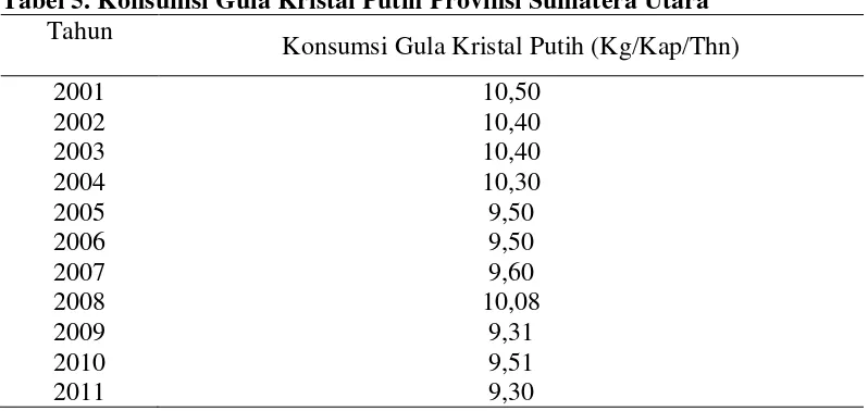Tabel 5. Konsumsi Gula Kristal Putih Provinsi Sumatera Utara 