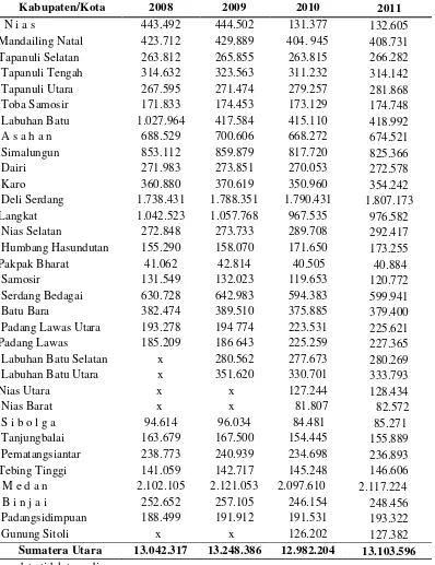 Tabel 7. Jumlah Penduduk Provinsi Sumatera Utara Beberapa Tahun Terakhir 
