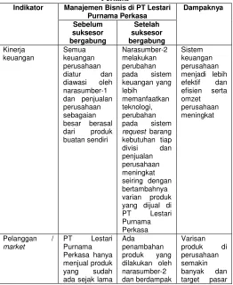 Tabel 1 : Dampak terhadap manajemen bisnis sebelum dan setelah suksesor bergabung dengan PT Lestari Purnama 