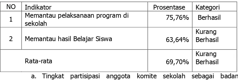 Tabel 7. Peran Komite Sekolah sebagai Badan Pengontrol