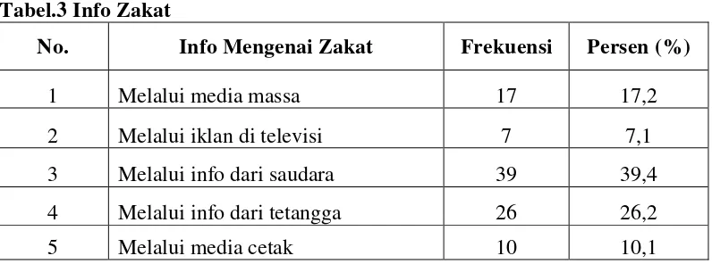 Tabel.3 Info Zakat 