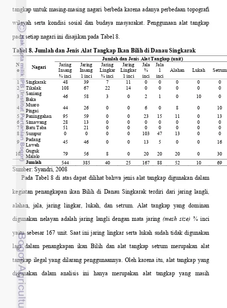 Tabel 8. Jumlah dan Jenis Alat Tangkap Ikan Bilih di Danau Singkarak 