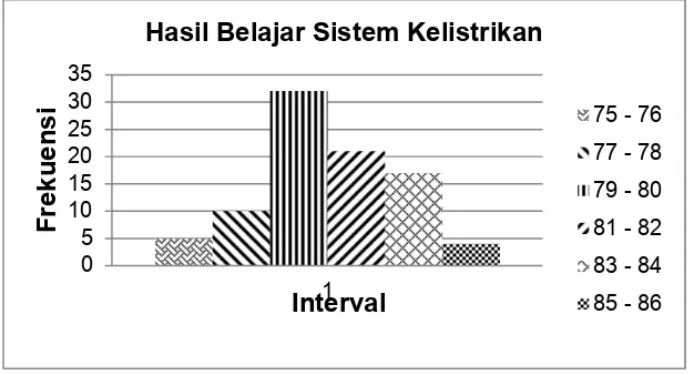 Tabel 11. Distribusi Frekuensi Prestasi Belajar Sistem Kelistrikan