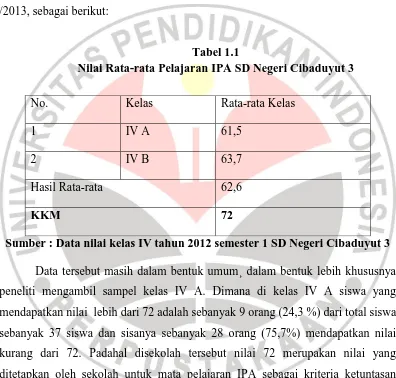 Tabel 1.1 Nilai Rata-rata Pelajaran IPA SD Negeri Cibaduyut 3 