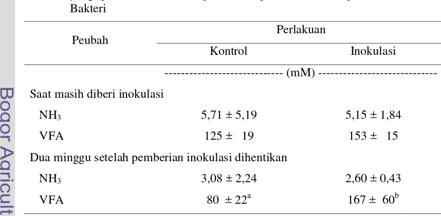Tabel 5. Rataan Konsentrasi NH3 dan VFA Total Cairan Rumen Pedet Pasca Sapih yang pada Periode Prasapih Mendapatkan atau Tanpa Inokulasi Isolat Bakteri 