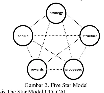 Gambar 2. Five Star Model 